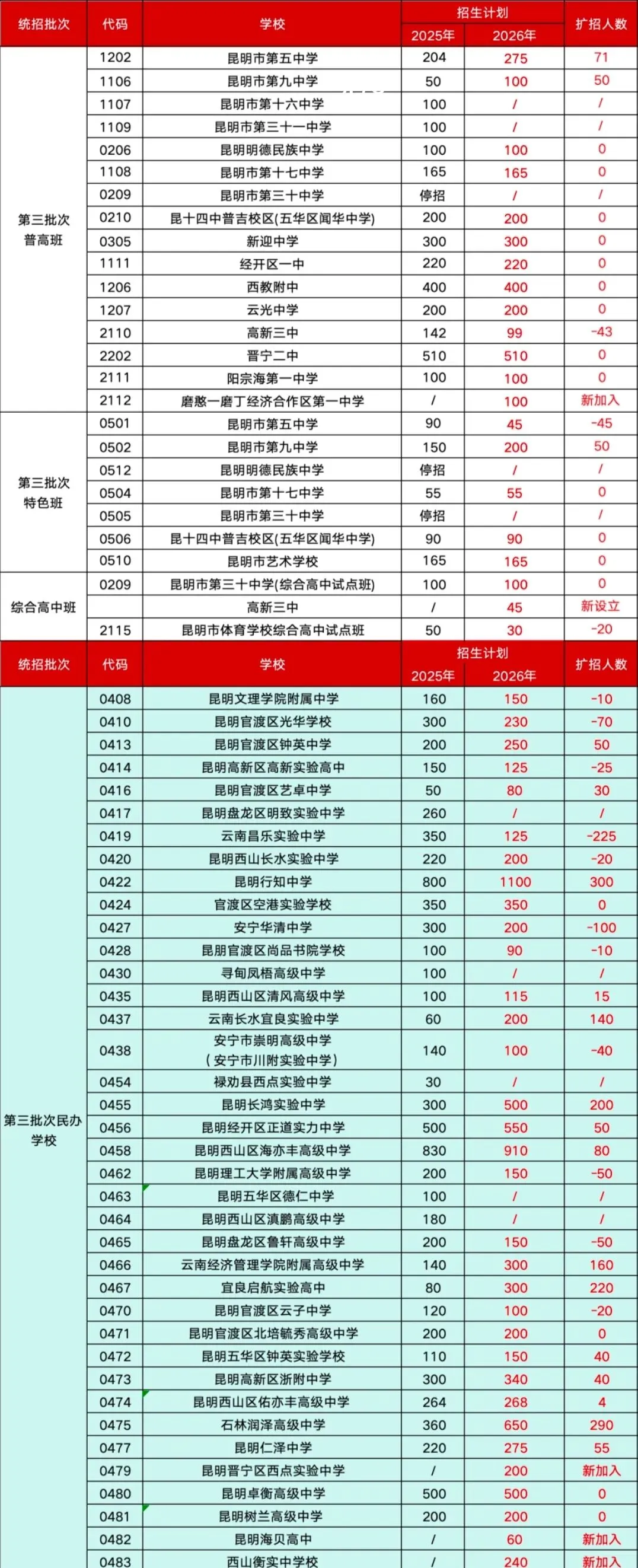 2026年云南中考昆明普通高中学校各批次招生计划(仅供参考)-第5张图片-四季读书网