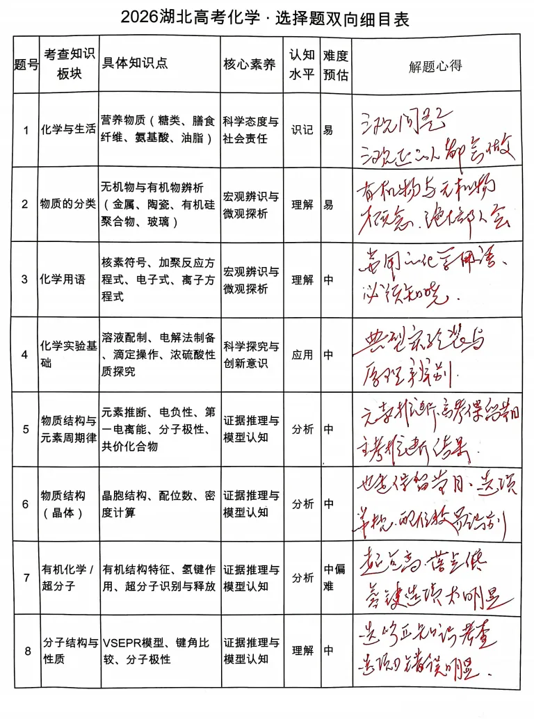 2026年湖北高考化学试卷-做题心得(1)-第1张图片-四季读书网