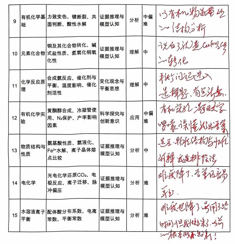 2026年湖北高考化学试卷-做题心得(1)-第2张图片-四季读书网