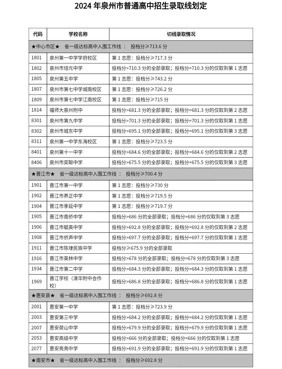 2026中考会考成绩查询入口!附 || 2023-2025年泉州中招切线!-第12张图片-四季读书网