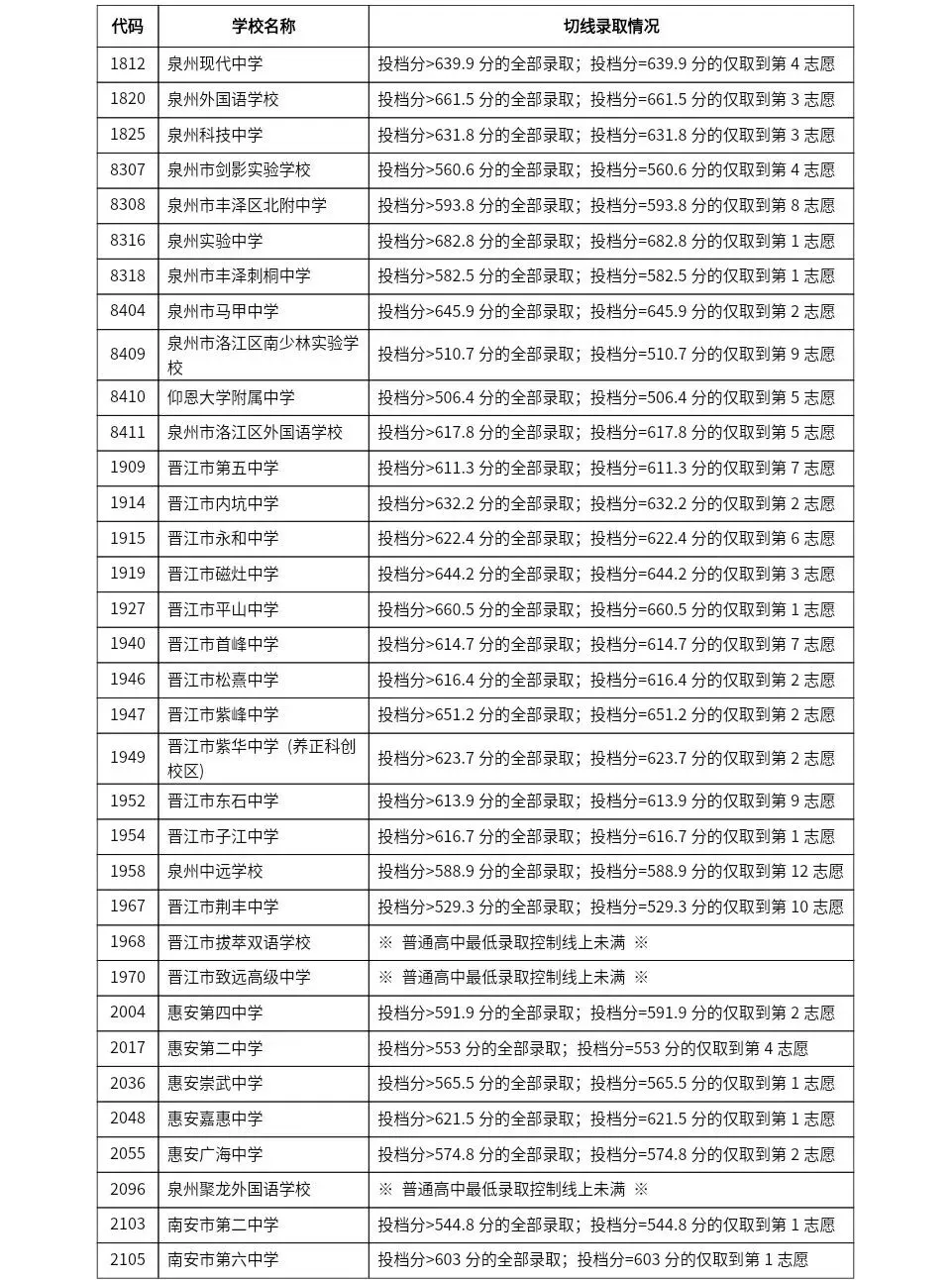 2026中考会考成绩查询入口!附 || 2023-2025年泉州中招切线!-第14张图片-四季读书网