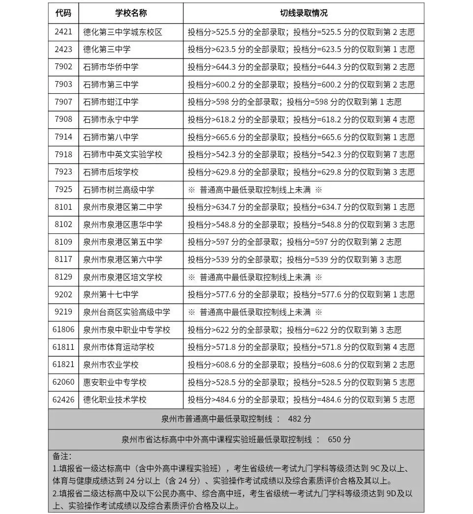 2026中考会考成绩查询入口!附 || 2023-2025年泉州中招切线!-第16张图片-四季读书网
