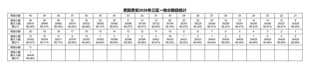 重磅发布!2026年贵阳中考一分一段表出炉!-第8张图片-四季读书网 重磅发布!2026年贵阳中考一分一段表出炉!-第8张图片-四季读书网