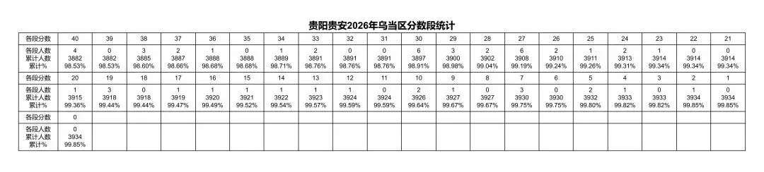 重磅发布!2026年贵阳中考一分一段表出炉!-第16张图片-四季读书网 重磅发布!2026年贵阳中考一分一段表出炉!-第16张图片-四季读书网