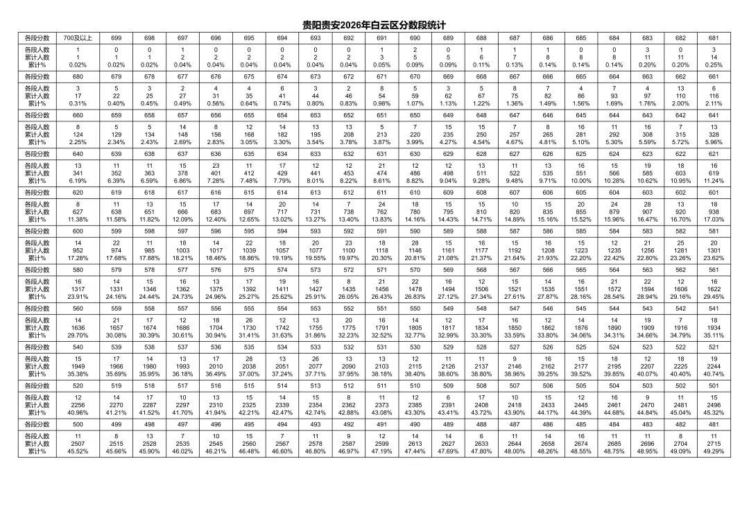 重磅发布!2026年贵阳中考一分一段表出炉!-第17张图片-四季读书网 重磅发布!2026年贵阳中考一分一段表出炉!-第17张图片-四季读书网