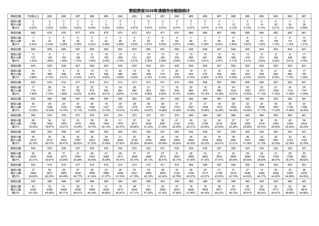 重磅发布!2026年贵阳中考一分一段表出炉!-第21张图片-四季读书网 重磅发布!2026年贵阳中考一分一段表出炉!-第21张图片-四季读书网