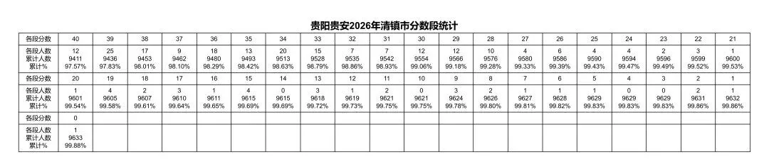 重磅发布!2026年贵阳中考一分一段表出炉!-第24张图片-四季读书网 重磅发布!2026年贵阳中考一分一段表出炉!-第24张图片-四季读书网