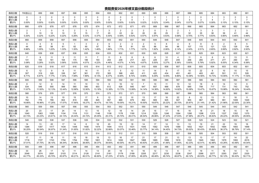 重磅发布!2026年贵阳中考一分一段表出炉!-第25张图片-四季读书网 重磅发布!2026年贵阳中考一分一段表出炉!-第25张图片-四季读书网