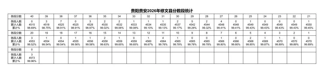 重磅发布!2026年贵阳中考一分一段表出炉!-第28张图片-四季读书网 重磅发布!2026年贵阳中考一分一段表出炉!-第28张图片-四季读书网