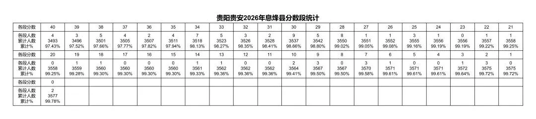重磅发布!2026年贵阳中考一分一段表出炉!-第32张图片-四季读书网 重磅发布!2026年贵阳中考一分一段表出炉!-第32张图片-四季读书网