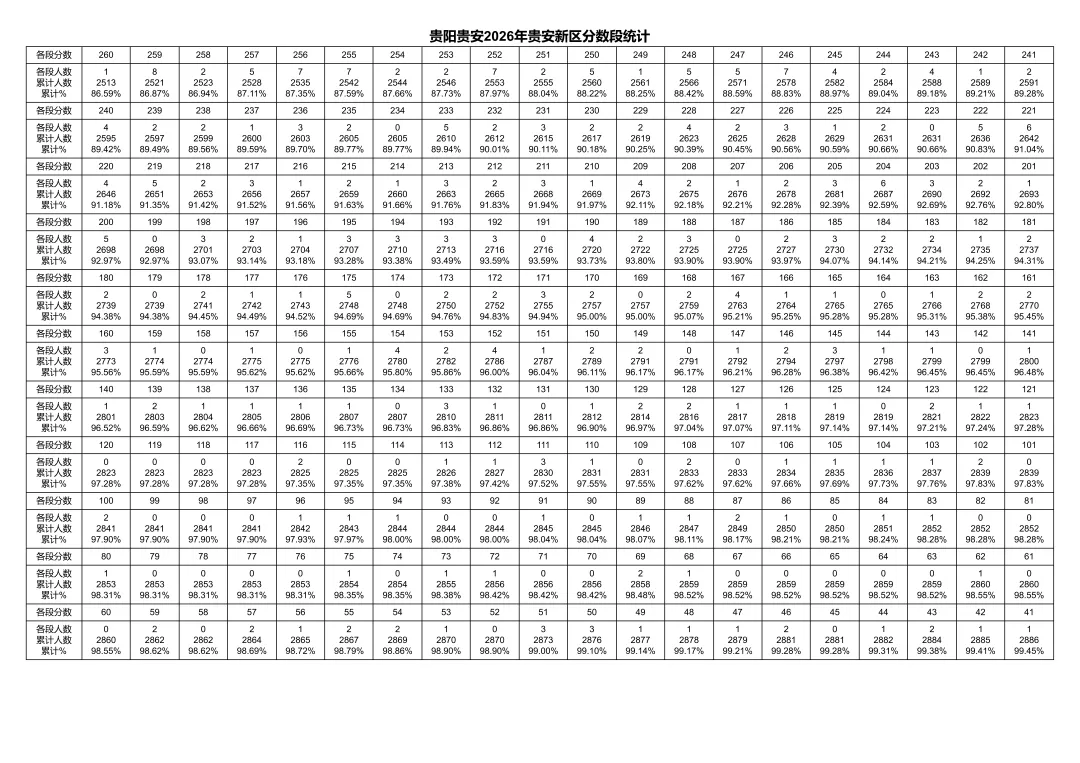 重磅发布!2026年贵阳中考一分一段表出炉!-第39张图片-四季读书网 重磅发布!2026年贵阳中考一分一段表出炉!-第39张图片-四季读书网