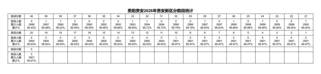 重磅发布!2026年贵阳中考一分一段表出炉!-第40张图片-四季读书网 重磅发布!2026年贵阳中考一分一段表出炉!-第40张图片-四季读书网