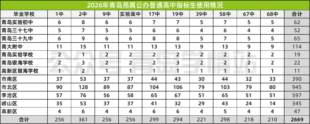 今年中考指标生使用率...95.66% !名额又被哪所初中浪费了?-第2张图片-四季读书网 今年中考指标生使用率...95.66% !名额又被哪所初中浪费了?-第2张图片-四季读书网
