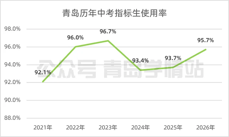 今年中考指标生使用率...95.66% !名额又被哪所初中浪费了?-第3张图片-四季读书网 今年中考指标生使用率...95.66% !名额又被哪所初中浪费了?-第3张图片-四季读书网