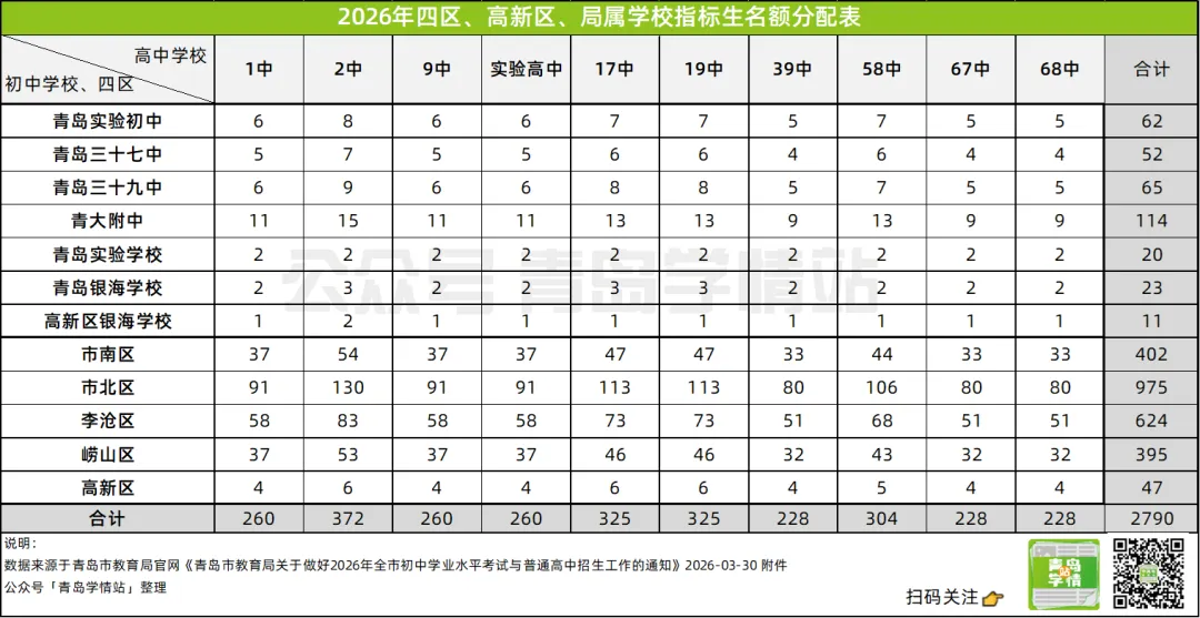 今年中考指标生使用率...95.66% !名额又被哪所初中浪费了?-第4张图片-四季读书网 今年中考指标生使用率...95.66% !名额又被哪所初中浪费了?-第4张图片-四季读书网