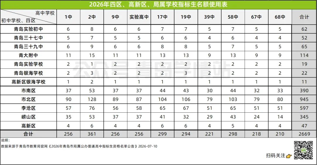 今年中考指标生使用率...95.66% !名额又被哪所初中浪费了?-第7张图片-四季读书网 今年中考指标生使用率...95.66% !名额又被哪所初中浪费了?-第7张图片-四季读书网