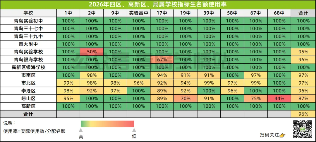 今年中考指标生使用率...95.66% !名额又被哪所初中浪费了?-第8张图片-四季读书网 今年中考指标生使用率...95.66% !名额又被哪所初中浪费了?-第8张图片-四季读书网