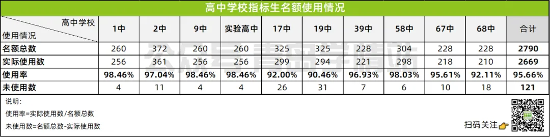 今年中考指标生使用率...95.66% !名额又被哪所初中浪费了?-第9张图片-四季读书网 今年中考指标生使用率...95.66% !名额又被哪所初中浪费了?-第9张图片-四季读书网