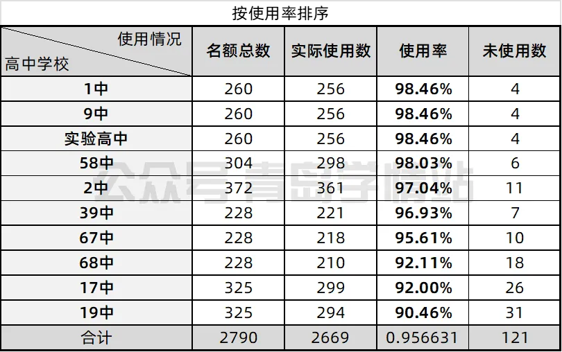 今年中考指标生使用率...95.66% !名额又被哪所初中浪费了?-第10张图片-四季读书网 今年中考指标生使用率...95.66% !名额又被哪所初中浪费了?-第10张图片-四季读书网