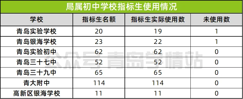今年中考指标生使用率...95.66% !名额又被哪所初中浪费了?-第11张图片-四季读书网 今年中考指标生使用率...95.66% !名额又被哪所初中浪费了?-第11张图片-四季读书网