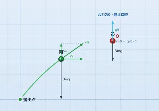 【真题·仿真】2026年安徽高考物理第15题,从"不带电小球斜抛碰撞"到"带电粒子复合场圆周运动",可视化助力看懂高考如何串起三大主干知识-第17张图片-四季读书网 【真题·仿真】2026年安徽高考物理第15题,从"不带电小球斜抛碰撞"到"带电粒子复合场圆周运动",可视化助力看懂高考如何串起三大主干知识-第17张图片-四季读书网