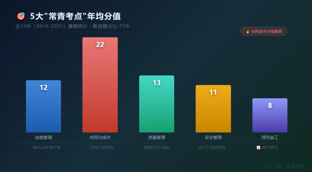 如果AI帮你分析10年一建真题,你会发现什么-第2张图片-四季读书网