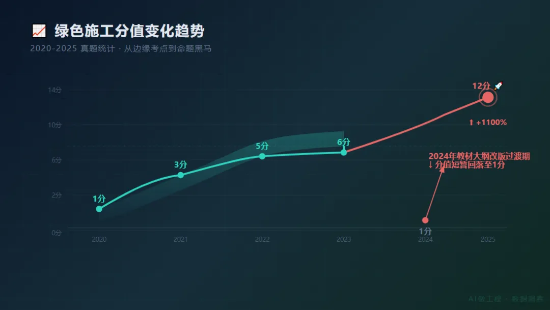 如果AI帮你分析10年一建真题,你会发现什么-第3张图片-四季读书网
