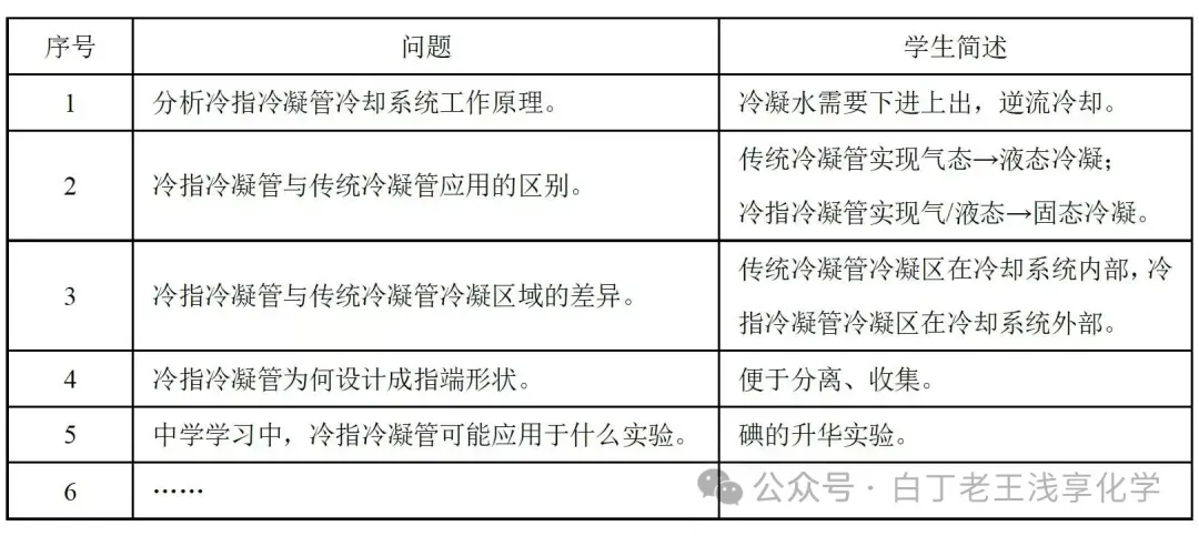 真题探究||2026高考化学湖南卷第10题--冷指冷凝器-第5张图片-四季读书网 真题探究||2026高考化学湖南卷第10题--冷指冷凝器-第5张图片-四季读书网