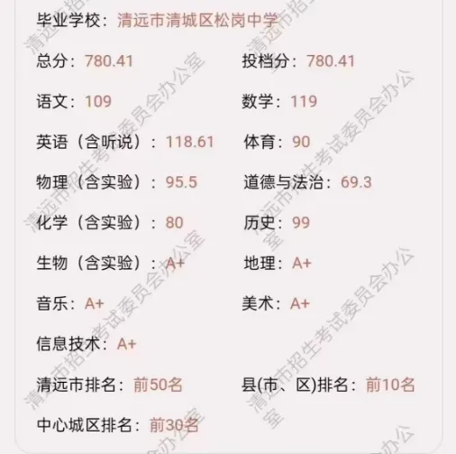 已有城市出中考分数!同一份试卷,佛山中考得分率要求最高?得分率汇总→-第7张图片-四季读书网 已有城市出中考分数!同一份试卷,佛山中考得分率要求最高?得分率汇总→-第7张图片-四季读书网