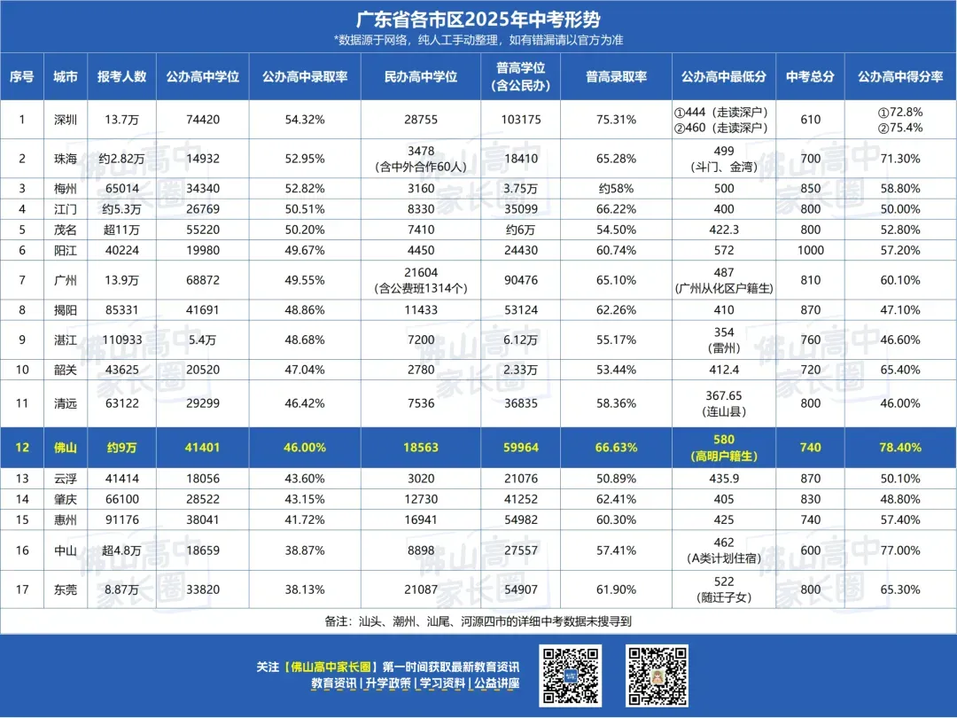已有城市出中考分数!同一份试卷,佛山中考得分率要求最高?得分率汇总→-第8张图片-四季读书网 已有城市出中考分数!同一份试卷,佛山中考得分率要求最高?得分率汇总→-第8张图片-四季读书网