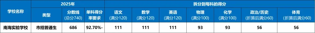 已有城市出中考分数!同一份试卷,佛山中考得分率要求最高?得分率汇总→-第9张图片-四季读书网 已有城市出中考分数!同一份试卷,佛山中考得分率要求最高?得分率汇总→-第9张图片-四季读书网