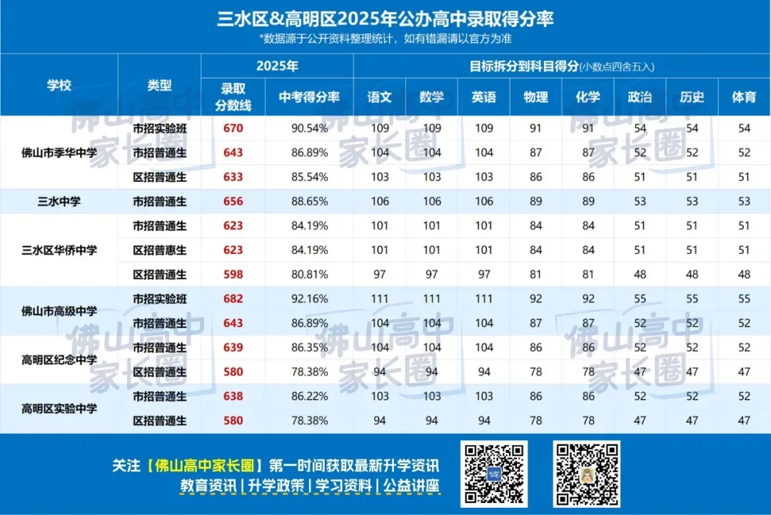 已有城市出中考分数!同一份试卷,佛山中考得分率要求最高?得分率汇总→-第18张图片-四季读书网 已有城市出中考分数!同一份试卷,佛山中考得分率要求最高?得分率汇总→-第18张图片-四季读书网
