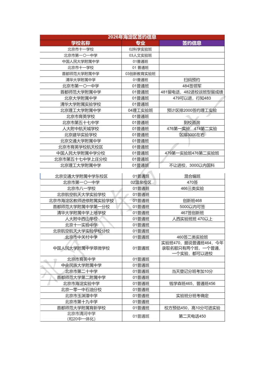 最新!2026北京中考跑校签约分数线汇总(截止到7.11日 )-第3张图片-四季读书网