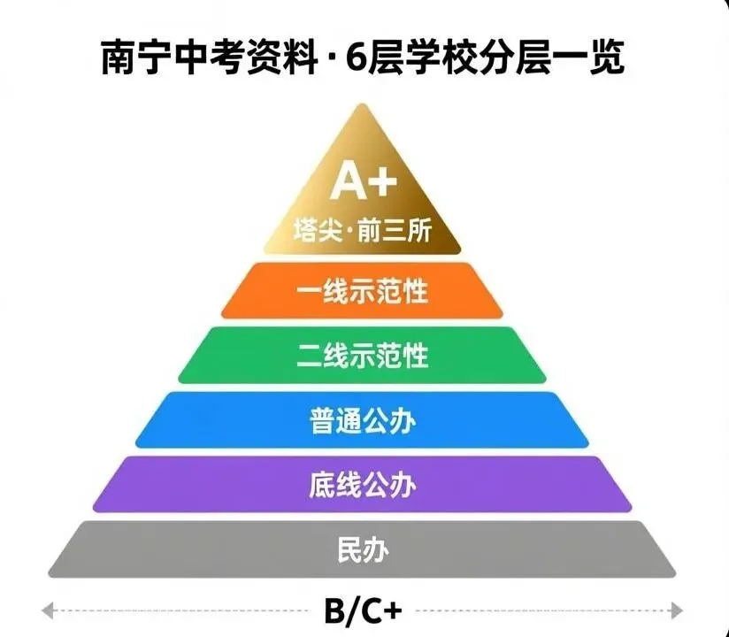 南宁中考:47所高中6层金字塔,你家孩子在哪个位置?-第1张图片-四季读书网