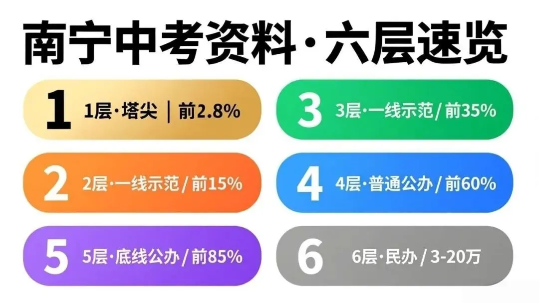 南宁中考:47所高中6层金字塔,你家孩子在哪个位置?-第2张图片-四季读书网
