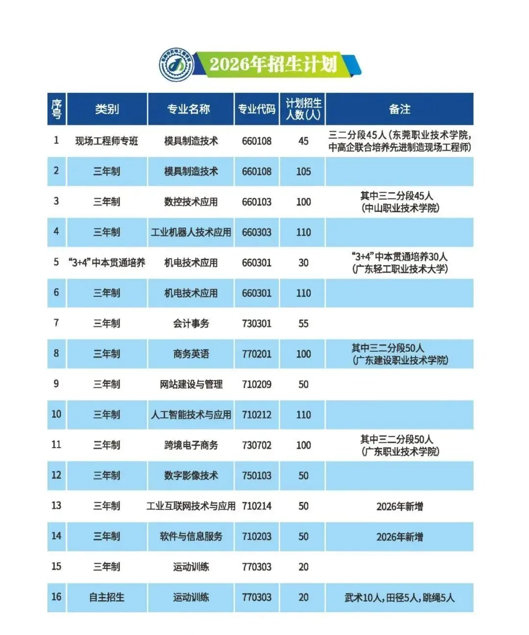 2026中考出分倒计时丨东莞市机电工程学校近三年录取分数-第4张图片-四季读书网 2026中考出分倒计时丨东莞市机电工程学校近三年录取分数-第4张图片-四季读书网