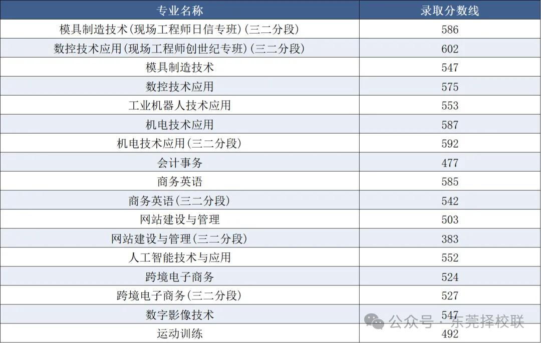 2026中考出分倒计时丨东莞市机电工程学校近三年录取分数-第6张图片-四季读书网 2026中考出分倒计时丨东莞市机电工程学校近三年录取分数-第6张图片-四季读书网