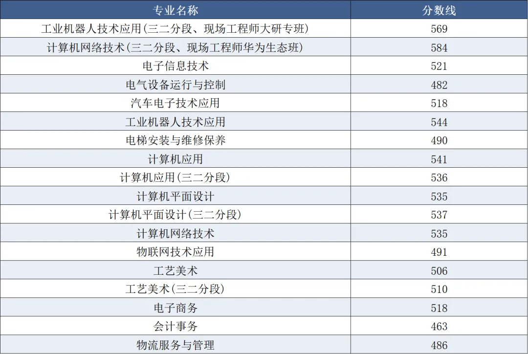 2026中考出分倒计时丨东莞市信息技术学校近三年录取分数线汇总-第7张图片-四季读书网 2026中考出分倒计时丨东莞市信息技术学校近三年录取分数线汇总-第7张图片-四季读书网
