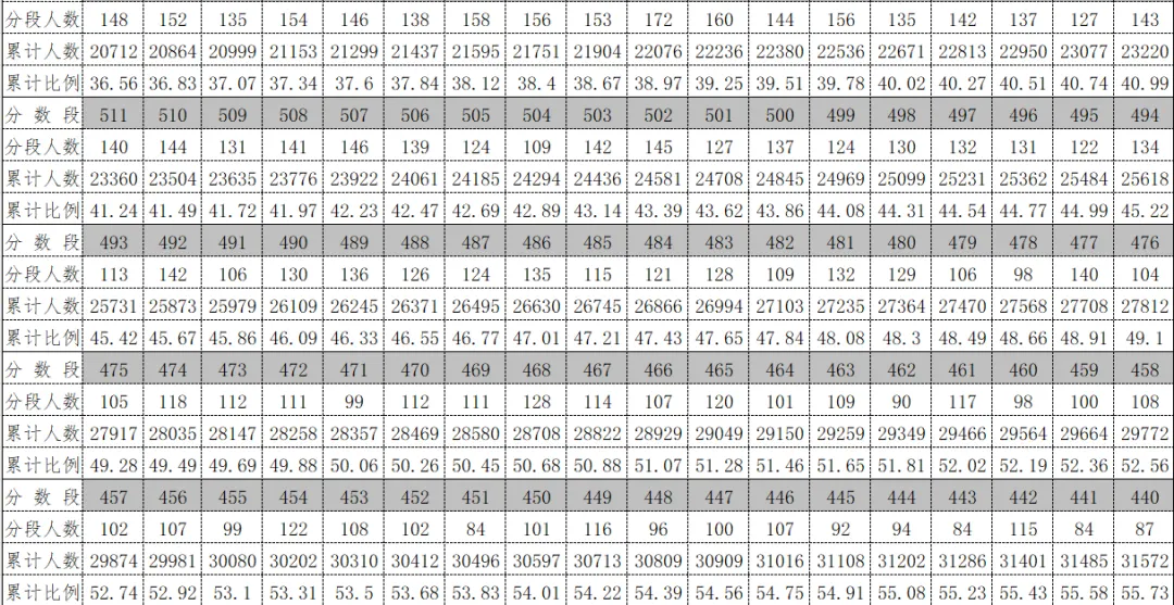黔南州2026年中考志愿填报指南(附一分一段统计表)-第4张图片-四季读书网 黔南州2026年中考志愿填报指南(附一分一段统计表)-第4张图片-四季读书网