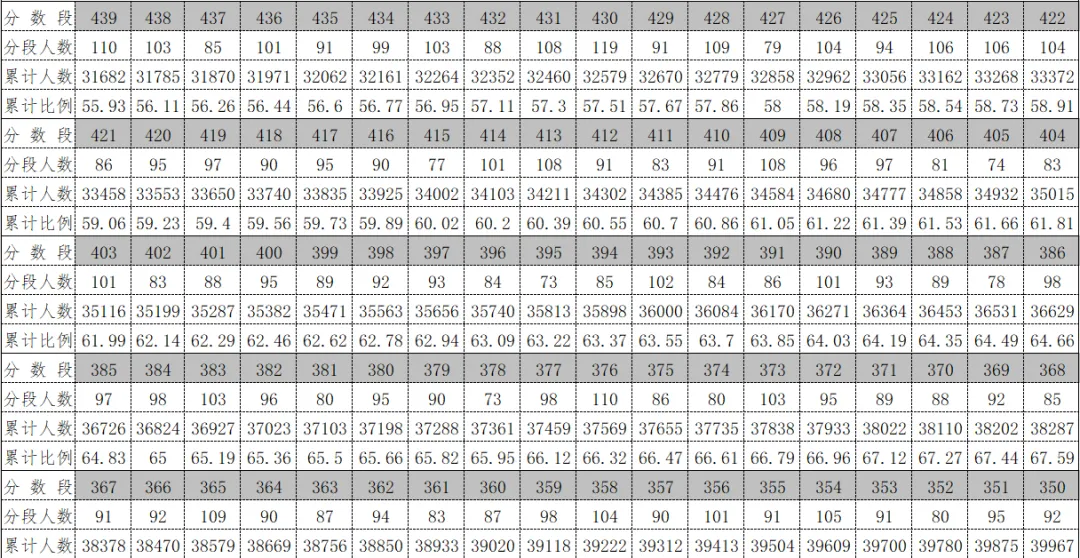 黔南州2026年中考志愿填报指南(附一分一段统计表)-第5张图片-四季读书网 黔南州2026年中考志愿填报指南(附一分一段统计表)-第5张图片-四季读书网