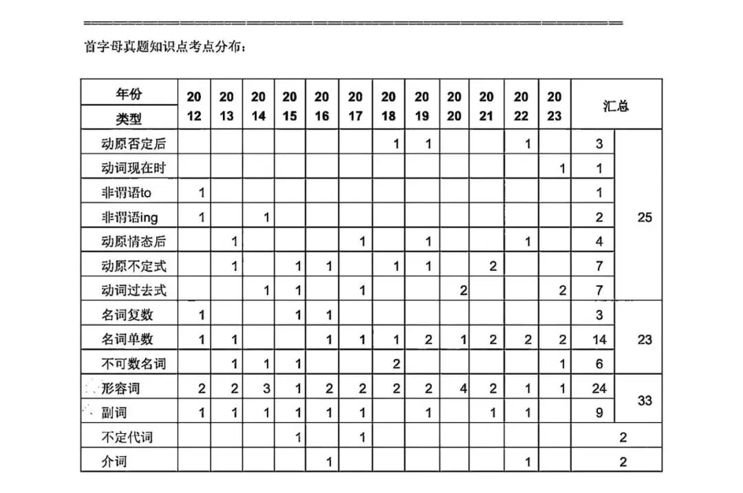 089 | 上海中考难点:首字母填空近10年高频词及默写-第6张图片-四季读书网
