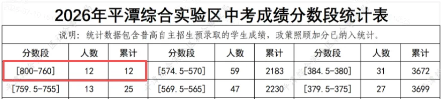 又一波中考高分来袭!福州中考还有1天出分,今年分数线会涨?-第6张图片-四季读书网 又一波中考高分来袭!福州中考还有1天出分,今年分数线会涨?-第6张图片-四季读书网
