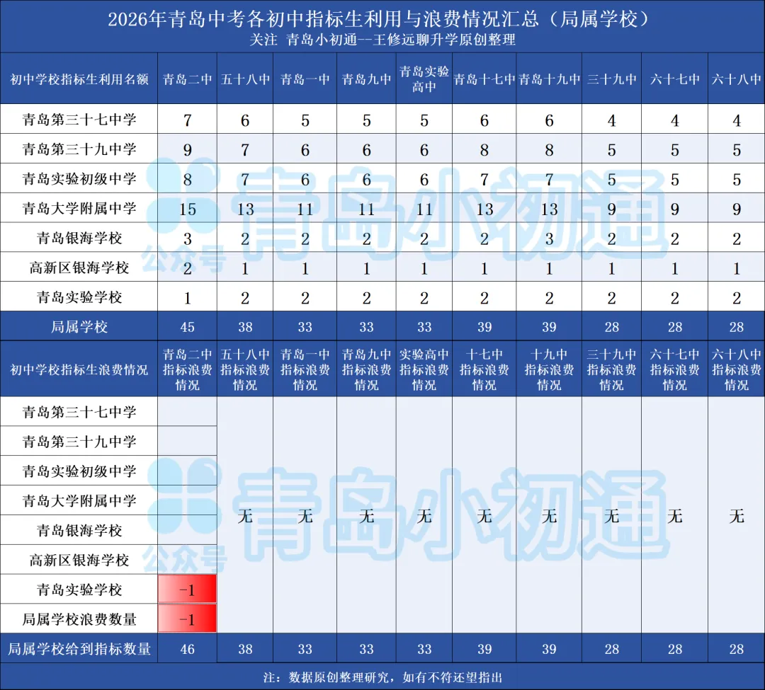 关于中考指标生“捷径”分析一2026青岛几十所初中指标生利用与浪费大汇总!-第20张图片-四季读书网