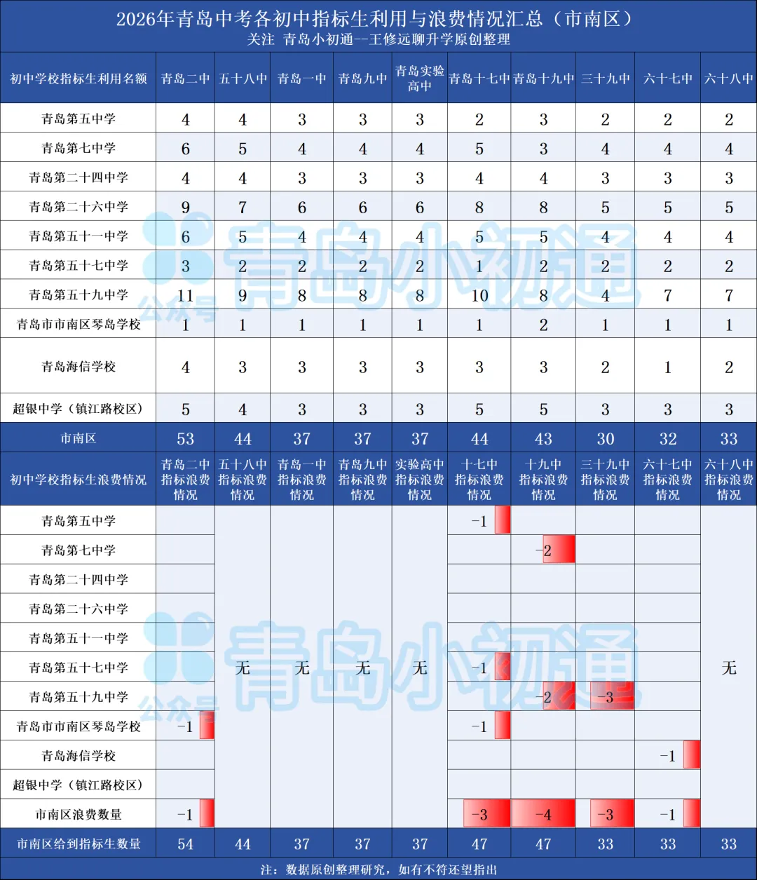 关于中考指标生“捷径”分析一2026青岛几十所初中指标生利用与浪费大汇总!-第21张图片-四季读书网