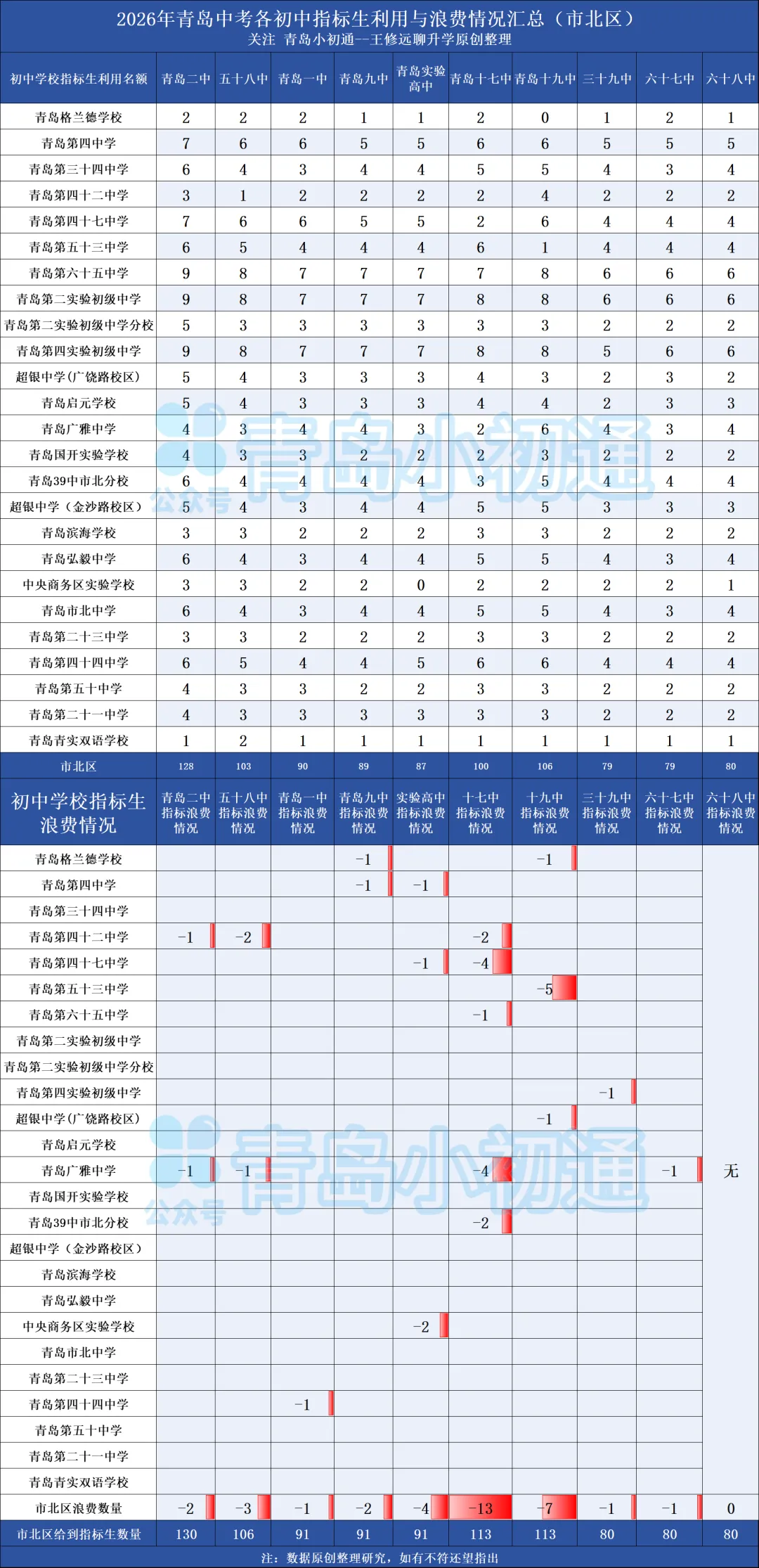 关于中考指标生“捷径”分析一2026青岛几十所初中指标生利用与浪费大汇总!-第22张图片-四季读书网