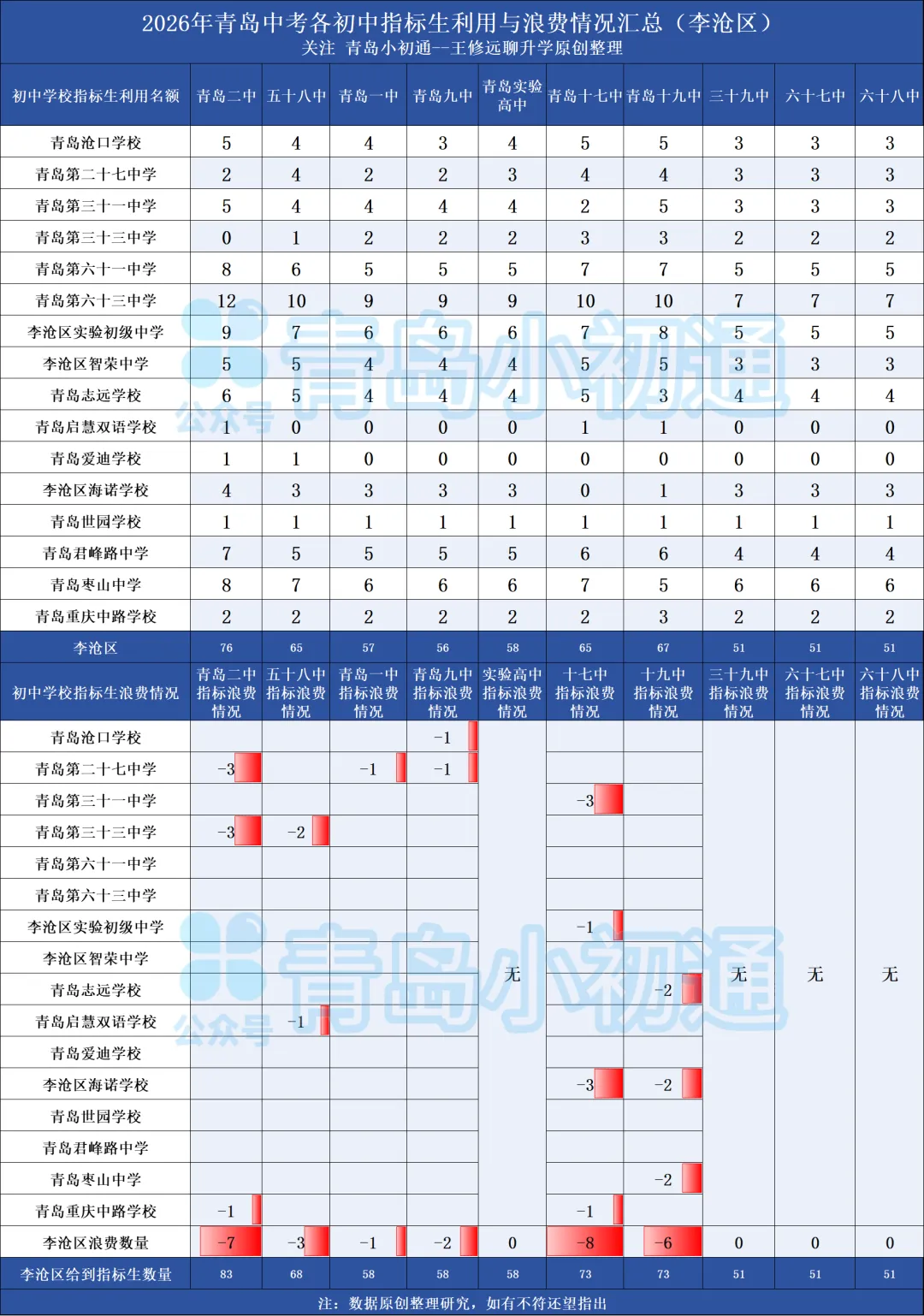 关于中考指标生“捷径”分析一2026青岛几十所初中指标生利用与浪费大汇总!-第23张图片-四季读书网