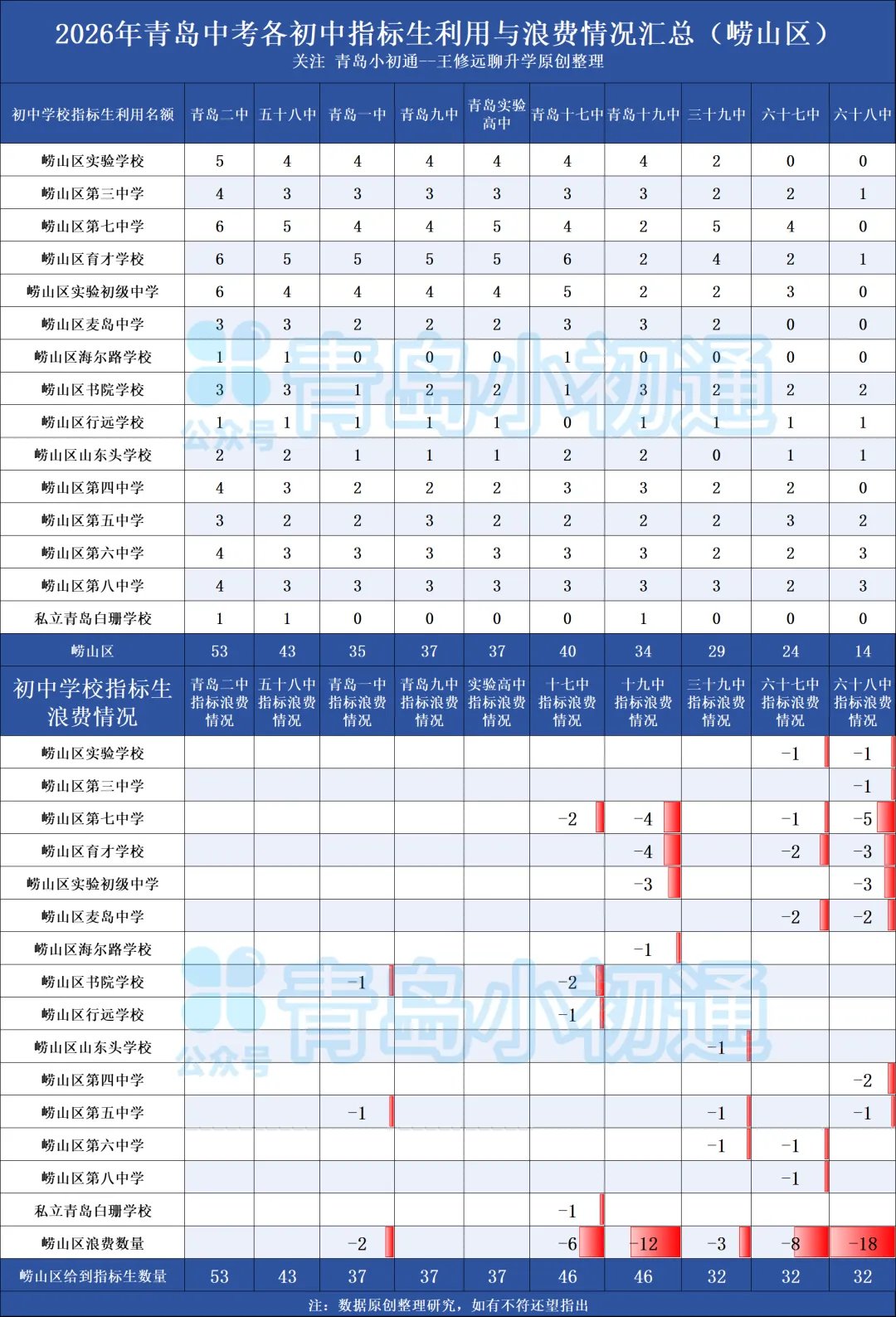 关于中考指标生“捷径”分析一2026青岛几十所初中指标生利用与浪费大汇总!-第24张图片-四季读书网