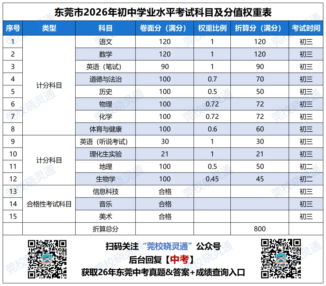 急!东莞中考成绩7月15日几点可查?录取分数线什么时候出?-第7张图片-四季读书网 急!东莞中考成绩7月15日几点可查?录取分数线什么时候出?-第7张图片-四季读书网