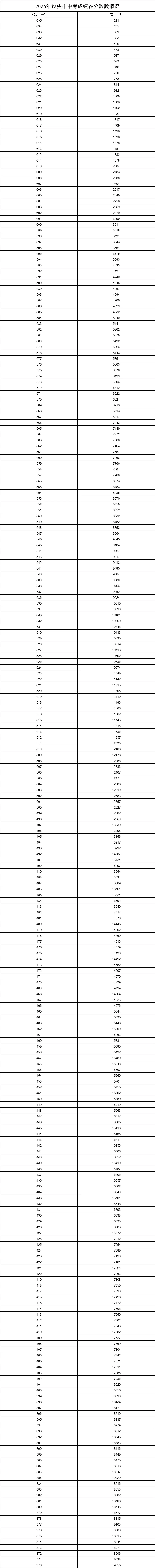 2026内蒙古多地中考一分一段表来了!-第7张图片-四季读书网 2026内蒙古多地中考一分一段表来了!-第7张图片-四季读书网