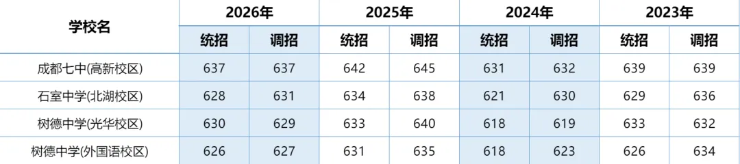 2026年成都中考多少分能上四七九?-第3张图片-四季读书网 2026年成都中考多少分能上四七九?-第3张图片-四季读书网